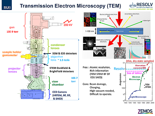 TEM set-up and working principle