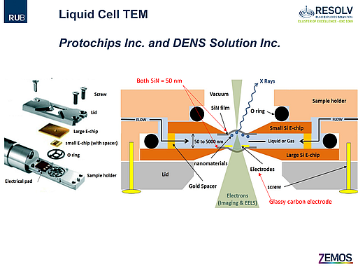 TEM liquid cell set-up
