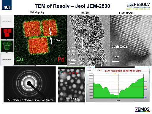 TEM measurement types